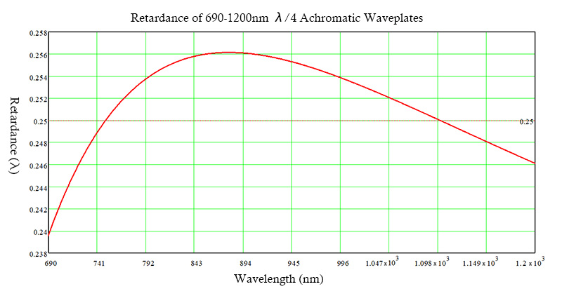 690-1200nm Achromatic quarter Waveplate retardation curve